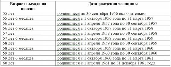 Во сколько женщины уходят на пенсию